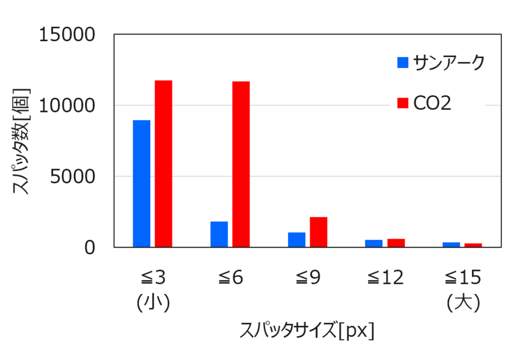 スパッタサイズ分布比較